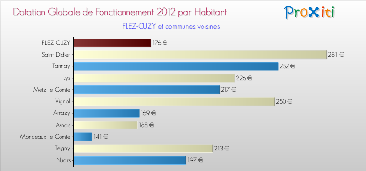 Montant des dotations globales de fonctionnement DGF par Habitant pour FLEZ-CUZY et les communes proches Comparaison des des dotations globales de fonctionnement DGF par habitant pour FLEZ-CUZY et les communes voisines