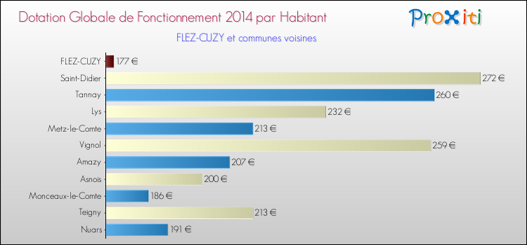 Montant des dotations globales de fonctionnement DGF par Habitant pour FLEZ-CUZY et les communes proches en 2014. Comparaison des des dotations globales de fonctionnement DGF par habitant pour FLEZ-CUZY et les communes voisines en 2014.