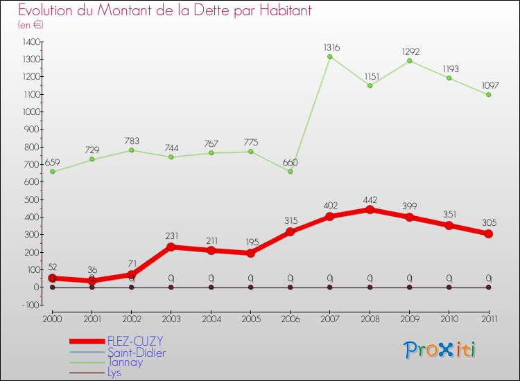 Evolution de la dette par habitant pour la commune de FLEZ-CUZY et les communes proches Comparaison de la dette par habitant pour FLEZ-CUZY et les communes voisines