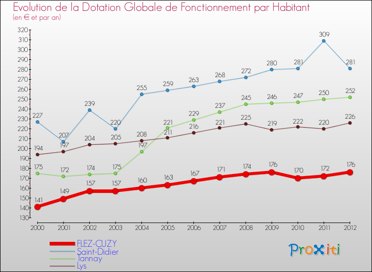 Evolution et montant de la dotation globale de fonctionnement par Habitant pour FLEZ-CUZY et les communes proches Comparaison des dotations globales de fonctionnement par habitant pour FLEZ-CUZY et les communes voisines