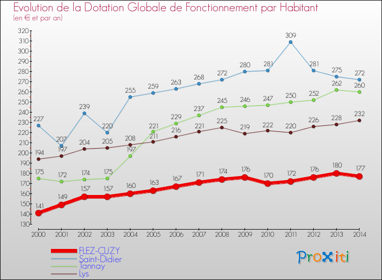 Evolution et montant de la dotation globale de fonctionnement par Habitant pour FLEZ-CUZY et les communes proches de 2000 à 2014. Comparaison des dotations globales de fonctionnement par habitant pour FLEZ-CUZY et les communes voisines de 2000 à 2014.