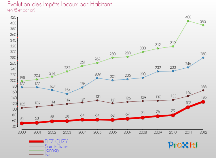 Evolution et montant des impôts locaux par Habitant pour FLEZ-CUZY et les communes proches Comparaison des impôts locaux par habitant pour FLEZ-CUZY et les communes voisines