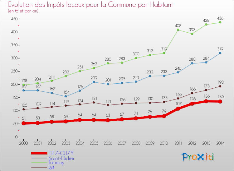 Evolution et montant des impôts locaux par Habitant pour FLEZ-CUZY et les communes proches de 2000 à 2014 Comparaison des impôts locaux par habitant pour FLEZ-CUZY et les communes voisines de 2000 à 2014