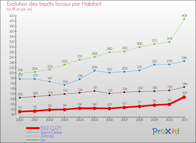 Evolution et montant des impôts locaux par Habitant pour FLEZ-CUZY et les communes proches Comparaison des impôts locaux par habitant pour FLEZ-CUZY et les communes voisines