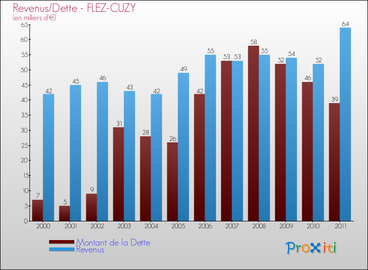 Evolution comparée de la dette et des revenus pour la commune de FLEZ-CUZY de 2000 à 2011 Comparaison de la dette et des revenus pour FLEZ-CUZY de 2000 à 2011