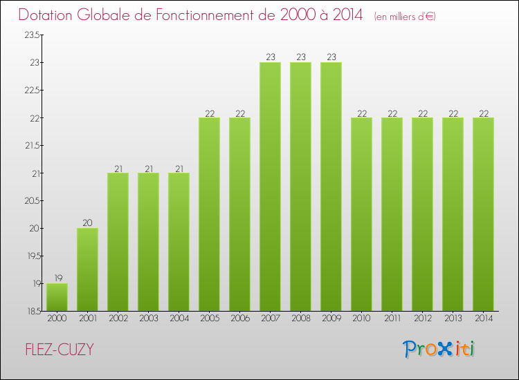 Evolution du montant de la Dotation Globale de Fonctionnement pour la commune de FLEZ-CUZY de 2000 à 2014 Evolution du montant de la Dotation Globale de Fonctionnement pour FLEZ-CUZY de 2000 à 2014