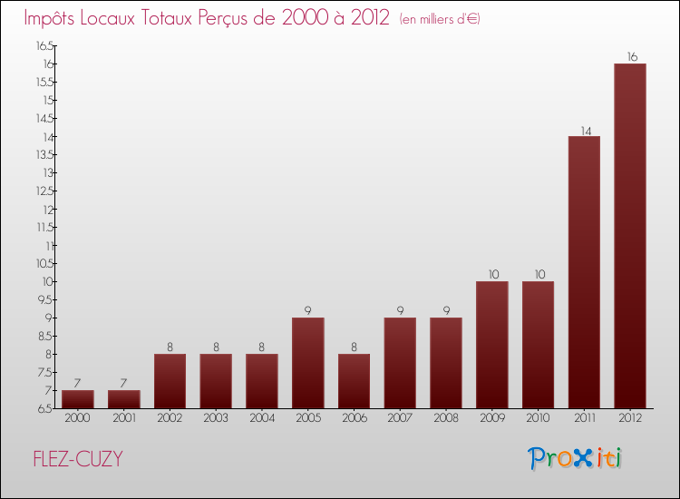 Evolution des Impôts Locaux pour la commune de FLEZ-CUZY de 2000 à 2012 Evolution des Impôts Locaux pour FLEZ-CUZY de 2000 à 2012