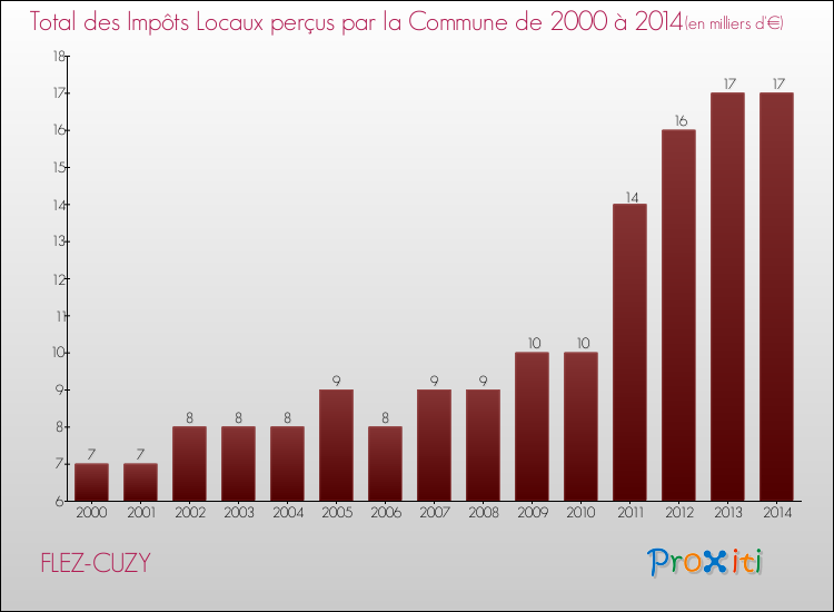 Evolution des Impôts Locaux pour la commune de FLEZ-CUZY de 2000 à 2014 Evolution des Impôts Locaux pour FLEZ-CUZY de 2000 à 2014