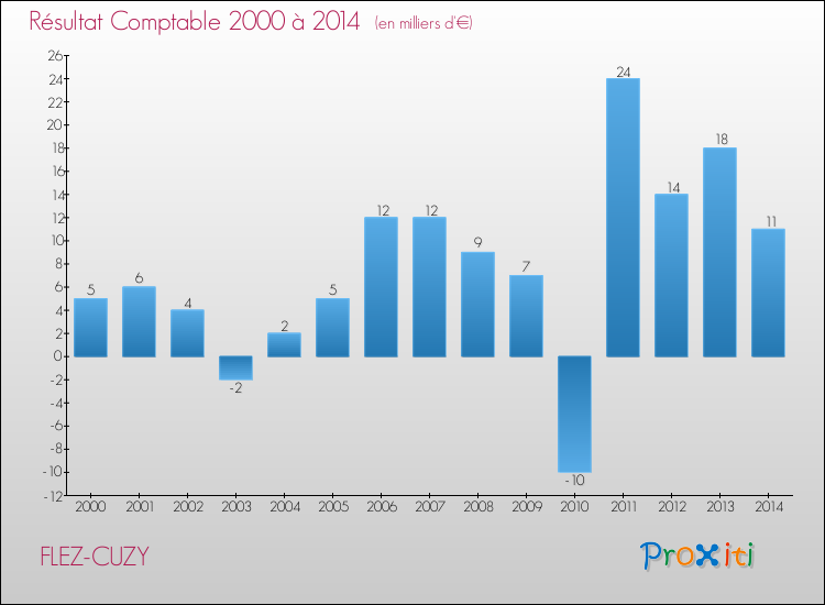 Evolution du résultat comptable pour la commune de FLEZ-CUZY de 2000 à 2014 Evolution du résultat comptable pour FLEZ-CUZY de 2000 à 2014