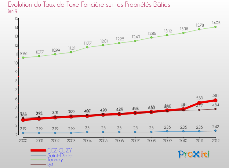 Evolution du taux de la taxe foncière sur le bati pour FLEZ-CUZY et les communes proches de 2000 à 2012 Comparaison des taux de taxe foncière sur le bati pour FLEZ-CUZY et les communes voisines de 2000 à 2012