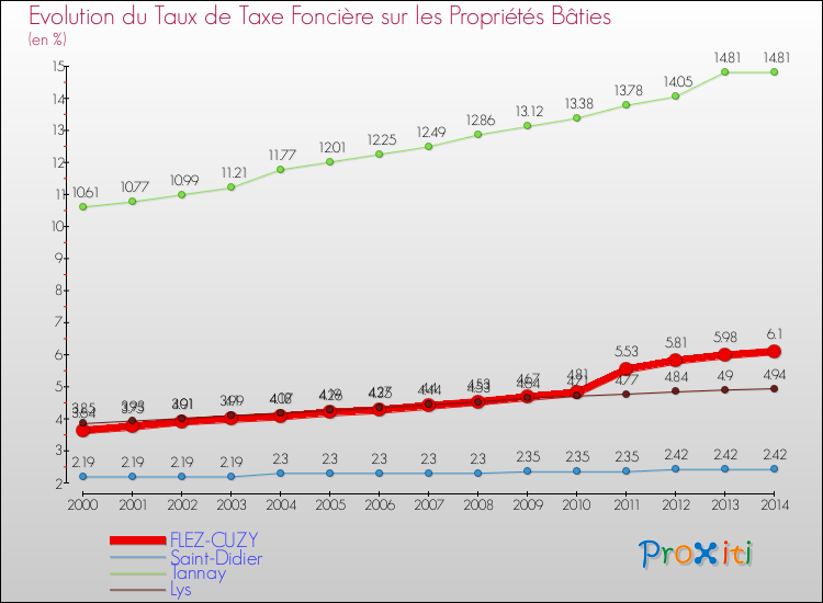 Evolution du taux de la taxe foncière sur le bati pour FLEZ-CUZY et les communes proches de 2000 à 2014 Comparaison des taux de taxe foncière sur le bati pour FLEZ-CUZY et les communes voisines de 2000 à 2014