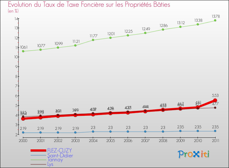 Evolution du taux de la taxe foncière sur le bati pour FLEZ-CUZY et les communes proches Comparaison des taux de taxe foncière sur le bati pour FLEZ-CUZY et les communes voisines