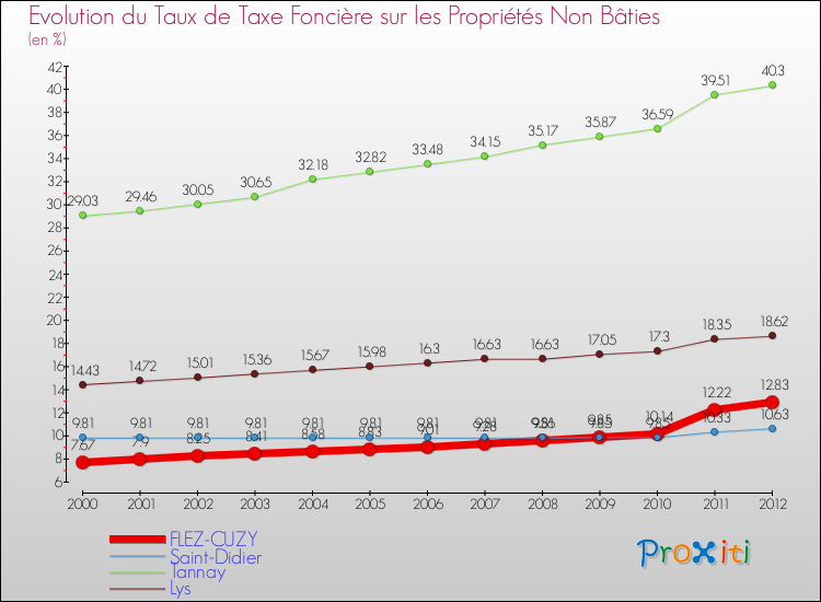 Evolution du taux de la taxe foncière sur les immeubles et terrains non batis pour FLEZ-CUZY et les communes proches de 2000 à 2012 Comparaison des taux de la taxe foncière sur les immeubles et terrains non batis pour FLEZ-CUZY et les communes voisines de 2000 à 2012