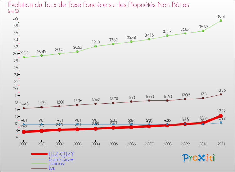 Evolution du taux de la taxe foncière sur les immeubles et terrains non batis pour FLEZ-CUZY et les communes proches Comparaison des taux de la taxe foncière sur les immeubles et terrains non batis pour FLEZ-CUZY et les communes voisines