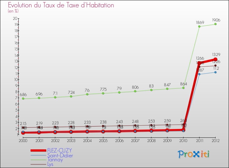 Evolution du taux de la taxe d'habitation pour FLEZ-CUZY et les communes proches Comparaison des taux de la taxe d'habitation pour FLEZ-CUZY et les communes voisines