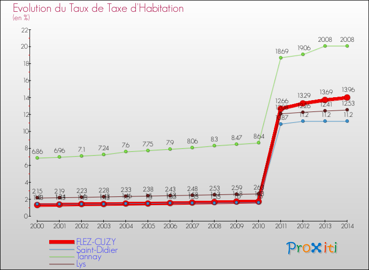 Evolution du taux de la taxe d'habitation pour FLEZ-CUZY et les communes proches de 2000 à 2014 Comparaison des taux de la taxe d'habitation pour FLEZ-CUZY et les communes voisines de 2000 à 2014