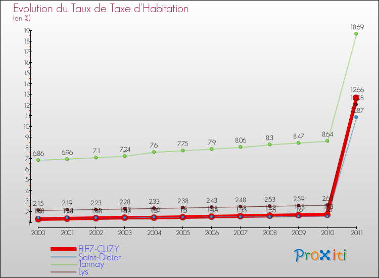 Evolution du taux de la taxe d'habitation pour FLEZ-CUZY et les communes proches Comparaison des taux de la taxe d'habitation pour FLEZ-CUZY et les communes voisines