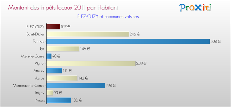 Montant des impôts locaux par Habitant pour FLEZ-CUZY et les communes proches Comparaison des impôts locaux par habitant pour FLEZ-CUZY et les communes voisines