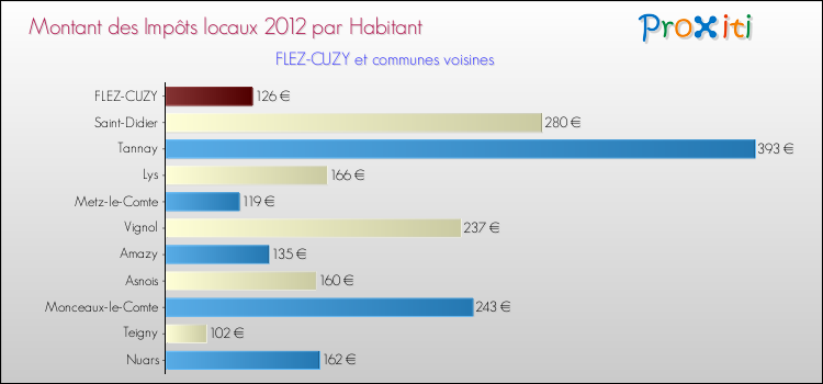 Montant des impôts locaux par Habitant pour FLEZ-CUZY et les communes proches Comparaison des impôts locaux par habitant pour FLEZ-CUZY et les communes voisines