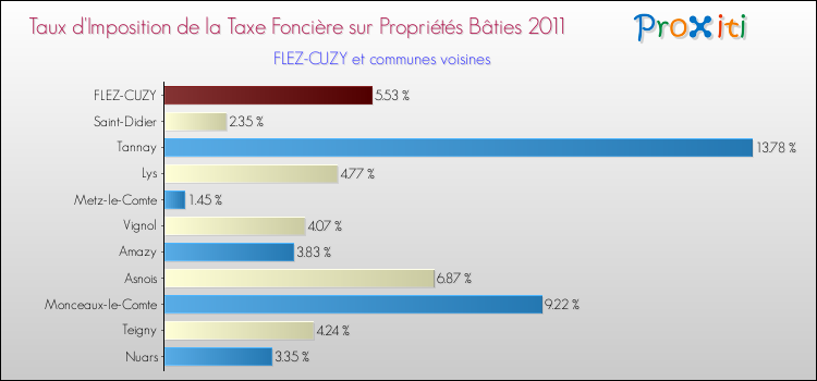 Taux d'imposition de la taxe foncière sur le bati 2011 pour FLEZ-CUZY et les communes proches Comparaison des taux d'imposition de la taxe foncière sur le bati 2011 pour FLEZ-CUZY et les communes voisines