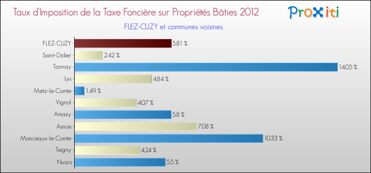 Taux d'imposition de la taxe foncière sur le bati 2012 pour FLEZ-CUZY et les communes proches Comparaison des taux d'imposition de la taxe foncière sur le bati 2012 pour FLEZ-CUZY et les communes voisines