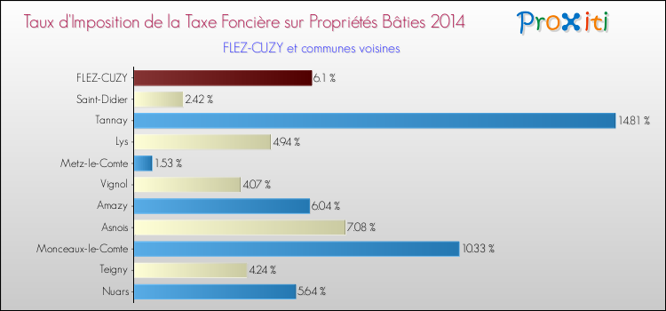 Taux d'imposition de la taxe foncière sur le bati 2014 pour FLEZ-CUZY et les communes proches Comparaison des taux d'imposition de la taxe foncière sur le bati 2014 pour FLEZ-CUZY et les communes voisines