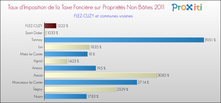 Taux d'imposition de la taxe foncière sur les immeubles et terrains non batis 2011 pour FLEZ-CUZY et les communes proches Comparaison des taux d'imposition de la taxe foncière sur les immeubles et terrains non batis 2011 pour FLEZ-CUZY et les communes voisines