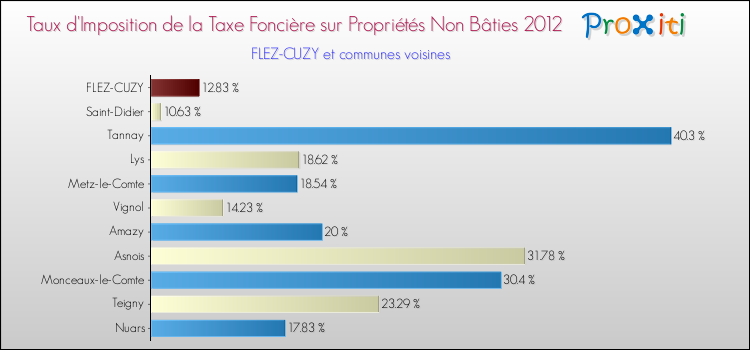 Taux d'imposition de la taxe foncière sur les immeubles et terrains non batis 2012 pour FLEZ-CUZY et les communes proches Comparaison des taux d'imposition de la taxe foncière sur les immeubles et terrains non batis 2012 pour FLEZ-CUZY et les communes voisines
