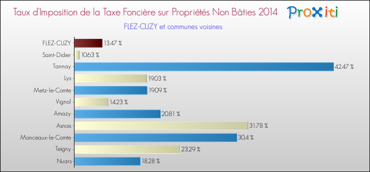 Taux d'imposition de la taxe foncière sur les immeubles et terrains non batis 2014 pour FLEZ-CUZY et les communes proches Comparaison des taux d'imposition de la taxe foncière sur les immeubles et terrains non batis 2014 pour FLEZ-CUZY et les communes voisines