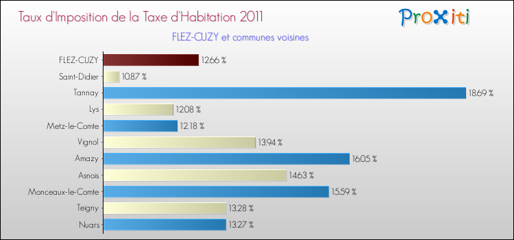 Taux d'imposition de la taxe d'habitation 2011 pour FLEZ-CUZY et les communes proches Comparaison des taux d'imposition de la taxe d'habitation 2011 pour FLEZ-CUZY et les communes voisines