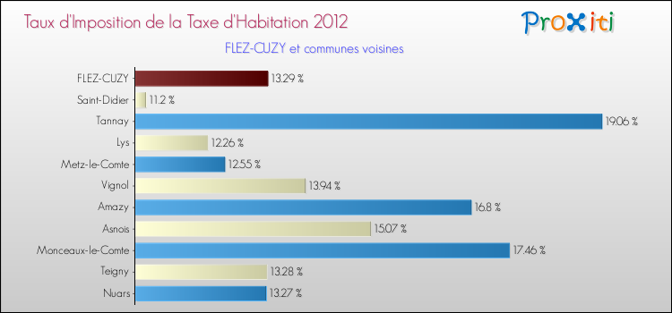 Taux d'imposition de la taxe d'habitation 2012 pour FLEZ-CUZY et les communes proches Comparaison des taux d'imposition de la taxe d'habitation 2012 pour FLEZ-CUZY et les communes voisines