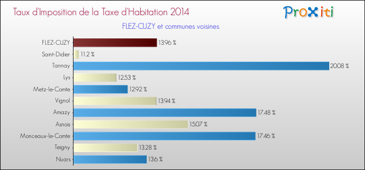 Taux d'imposition de la taxe d'habitation 2014 pour FLEZ-CUZY et les communes proches Comparaison des taux d'imposition de la taxe d'habitation 2014 pour FLEZ-CUZY et les communes voisines