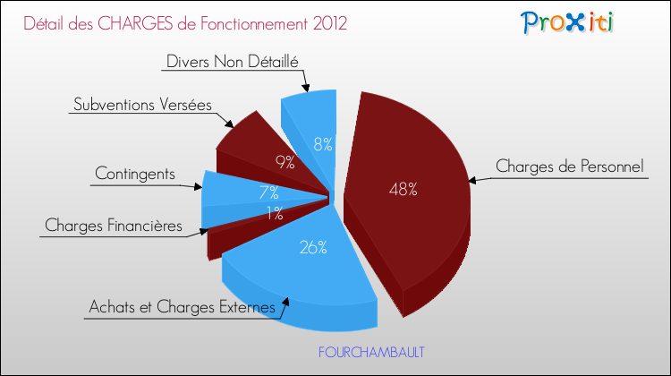 Décomposition des Charges de Fonctionnement 2012 de la commune de FOURCHAMBAULT Charges de Fonctionnement 2012 pour la commune de FOURCHAMBAULT