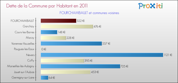 Dette par habitant de la commune en 2011 pour FOURCHAMBAULT et les communes proches Comparaison de la dette par habitant de la commune en 2011 pour FOURCHAMBAULT et les communes voisines
