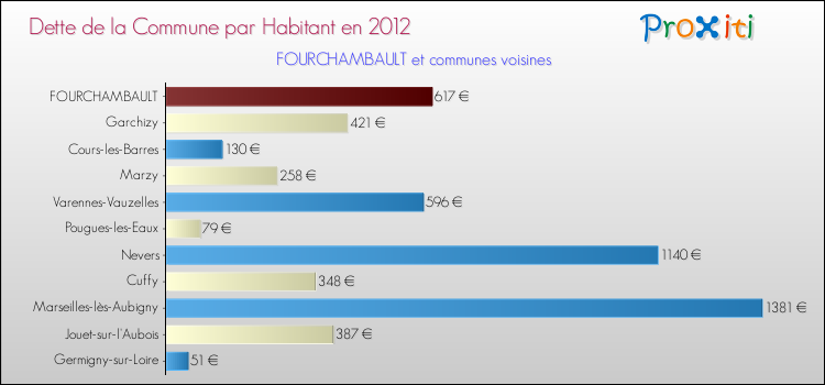 Dette par habitant de la commune en 2012 pour FOURCHAMBAULT et les communes proches Comparaison de la dette par habitant de la commune en 2012 pour FOURCHAMBAULT et les communes voisines