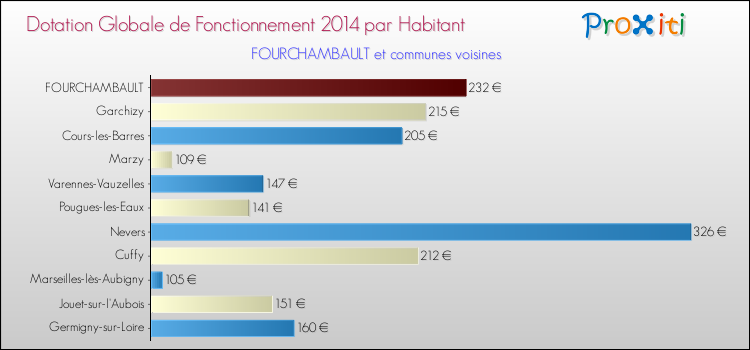 Montant des dotations globales de fonctionnement DGF par Habitant pour FOURCHAMBAULT et les communes proches en 2014. Comparaison des des dotations globales de fonctionnement DGF par habitant pour FOURCHAMBAULT et les communes voisines en 2014.