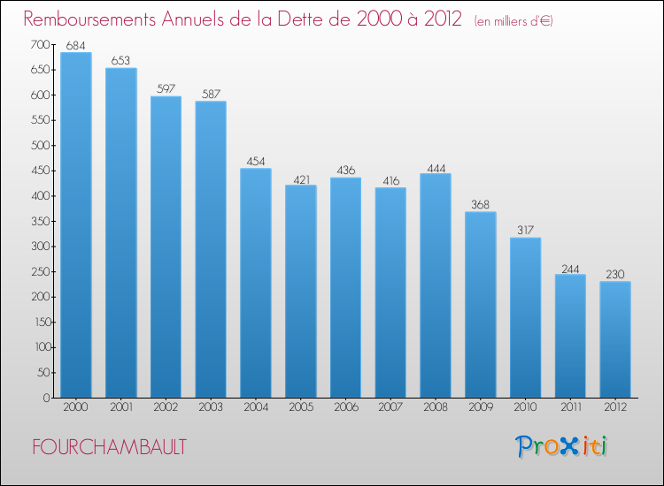 Evolution de l'annuité de la dette pour la commune de FOURCHAMBAULT de 2000 à 2012 Annuités de la dette pour FOURCHAMBAULT de 2000 à 2012