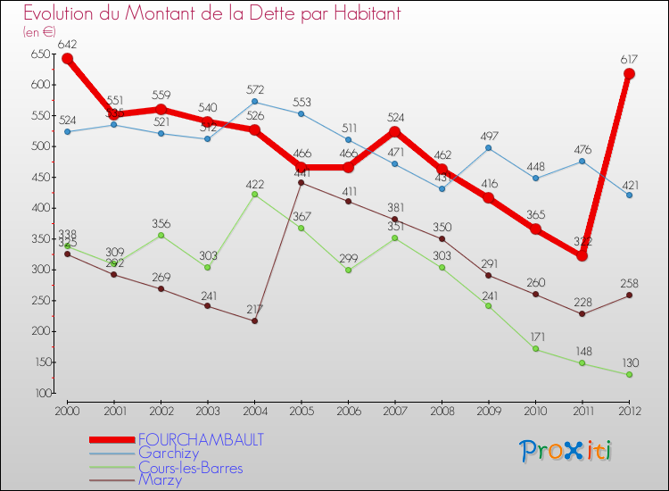 Evolution de la dette par habitant pour la commune de FOURCHAMBAULT et les communes proches de 2000 à 2012 Comparaison de la dette par habitant pour FOURCHAMBAULT et les communes voisines de 2000 à 2012