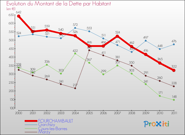 Evolution de la dette par habitant pour la commune de FOURCHAMBAULT et les communes proches Comparaison de la dette par habitant pour FOURCHAMBAULT et les communes voisines