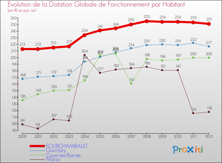 Evolution et montant de la dotation globale de fonctionnement par Habitant pour FOURCHAMBAULT et les communes proches Comparaison des dotations globales de fonctionnement par habitant pour FOURCHAMBAULT et les communes voisines