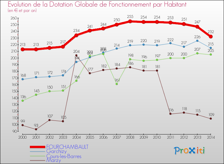 Evolution et montant de la dotation globale de fonctionnement par Habitant pour FOURCHAMBAULT et les communes proches de 2000 à 2014. Comparaison des dotations globales de fonctionnement par habitant pour FOURCHAMBAULT et les communes voisines de 2000 à 2014.