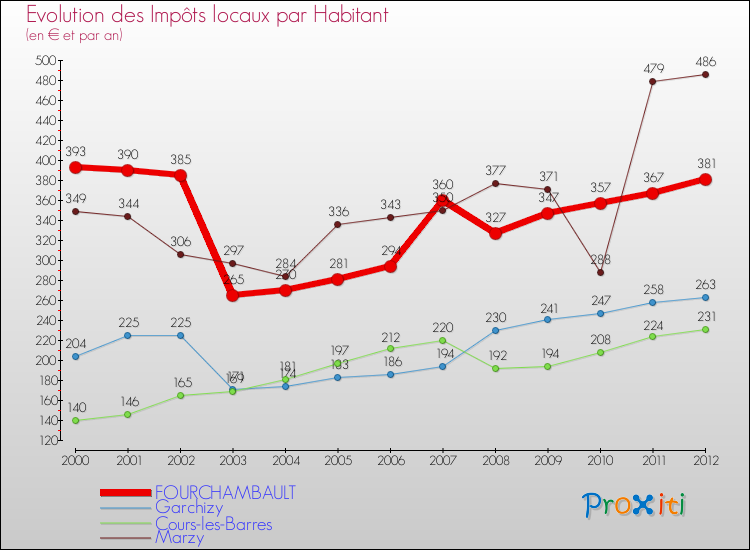 Evolution et montant des impôts locaux par Habitant pour FOURCHAMBAULT et les communes proches Comparaison des impôts locaux par habitant pour FOURCHAMBAULT et les communes voisines