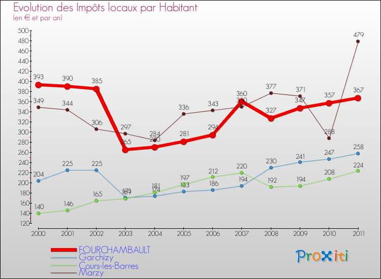 Evolution et montant des impôts locaux par Habitant pour FOURCHAMBAULT et les communes proches Comparaison des impôts locaux par habitant pour FOURCHAMBAULT et les communes voisines