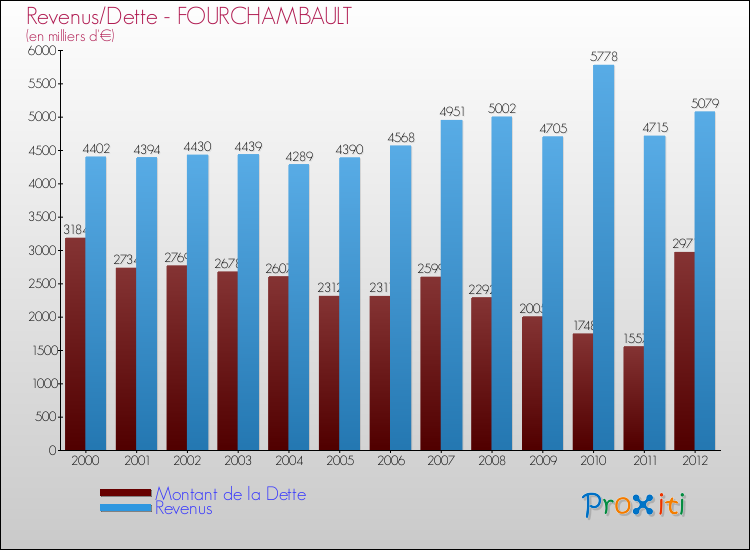 Evolution comparée de la dette et des revenus pour la commune de FOURCHAMBAULT de 2000 à 2012 Comparaison de la dette et des revenus pour FOURCHAMBAULT de 2000 à 2012
