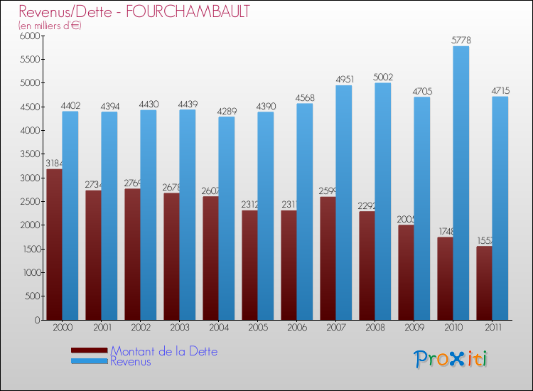 Evolution comparée de la dette et des revenus pour la commune de FOURCHAMBAULT de 2000 à 2011 Comparaison de la dette et des revenus pour FOURCHAMBAULT de 2000 à 2011