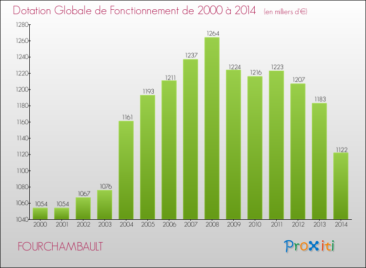 Evolution du montant de la Dotation Globale de Fonctionnement pour la commune de FOURCHAMBAULT de 2000 à 2014 Evolution du montant de la Dotation Globale de Fonctionnement pour FOURCHAMBAULT de 2000 à 2014