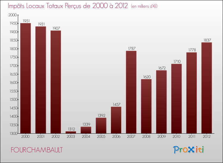 Evolution des Impôts Locaux pour la commune de FOURCHAMBAULT de 2000 à 2012 Evolution des Impôts Locaux pour FOURCHAMBAULT de 2000 à 2012