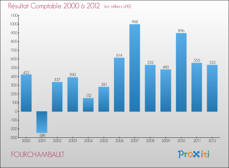 Evolution du résultat comptable pour la commune de FOURCHAMBAULT de 2000 à 2012 Evolution du résultat comptable pour FOURCHAMBAULT de 2000 à 2012