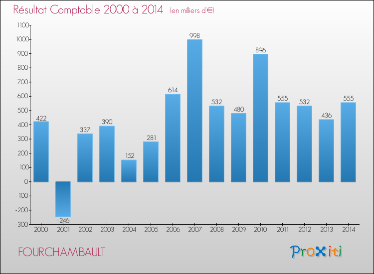 Evolution du résultat comptable pour la commune de FOURCHAMBAULT de 2000 à 2014 Evolution du résultat comptable pour FOURCHAMBAULT de 2000 à 2014