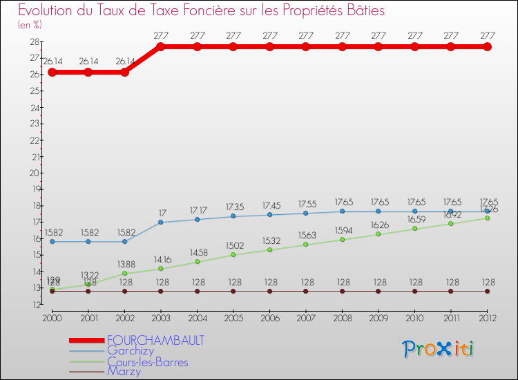 Evolution du taux de la taxe foncière sur le bati pour FOURCHAMBAULT et les communes proches de 2000 à 2012 Comparaison des taux de taxe foncière sur le bati pour FOURCHAMBAULT et les communes voisines de 2000 à 2012